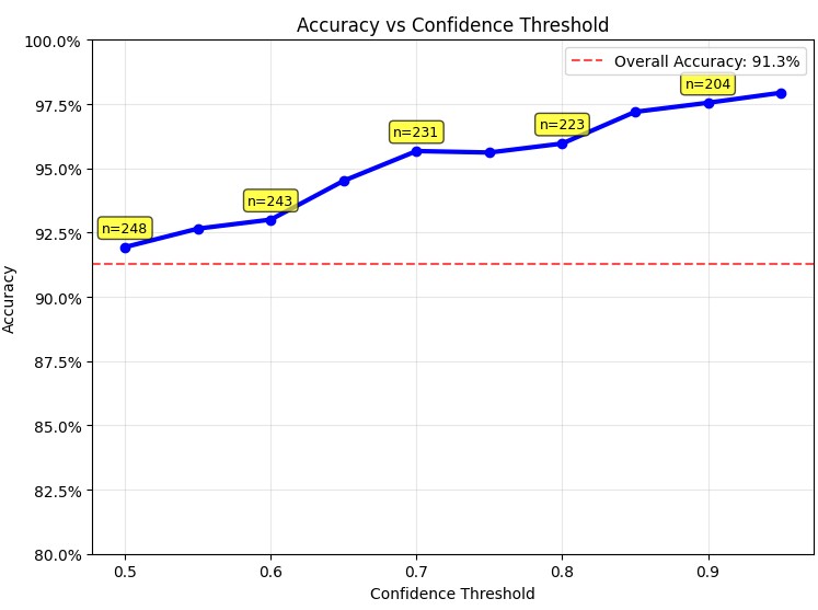 confidence Matrix